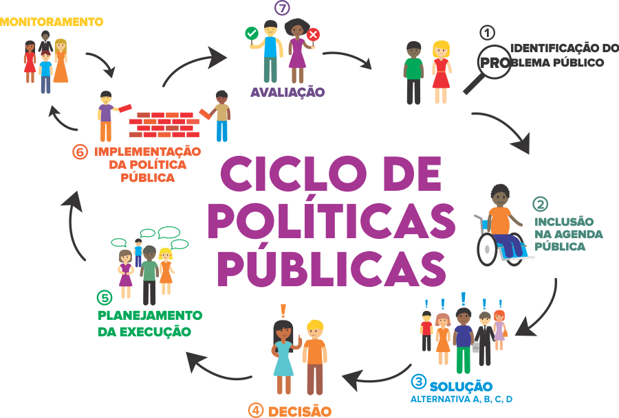 Ciclo De Pol Ticas P Blicas