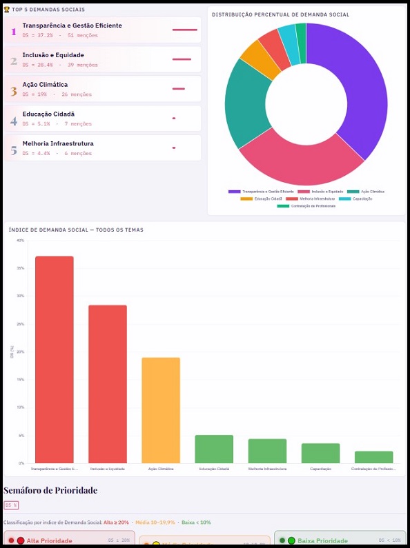 Imagem do Dashboard de Propostas para o 2º Plano de Ação